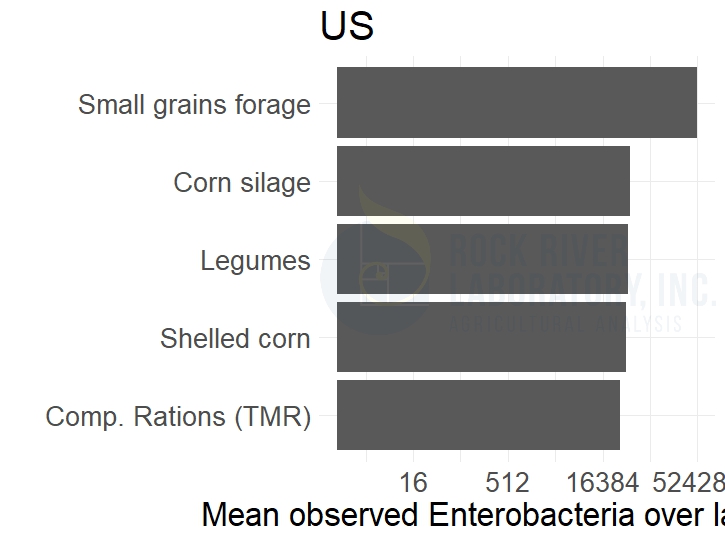 Bar graph of levels of enterobacteria by feed type, based on Rock River Laboratory database