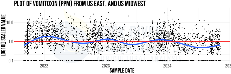 Plot of vomitoxin load in corn silage samples across the US East and US Midwest during 2021 through 2024 from Rock River Laboratory 