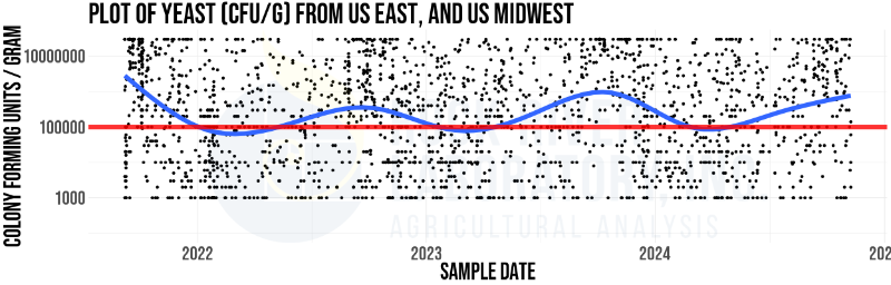 Plot of yeast load in corn silage samples across the US East and US Midwest during 2021 through 2024 from Rock River Laboratory 