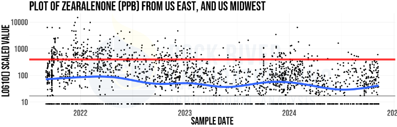 Plot of zearalenone load in corn silage samples across the US East and US Midwest during 2021 through 2024 from Rock River Laboratory 