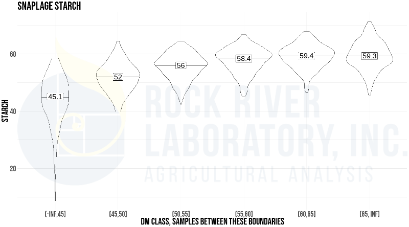 Plot of starch vs. dry matter, broken into brackets, as pulled from samples labeled "snap"