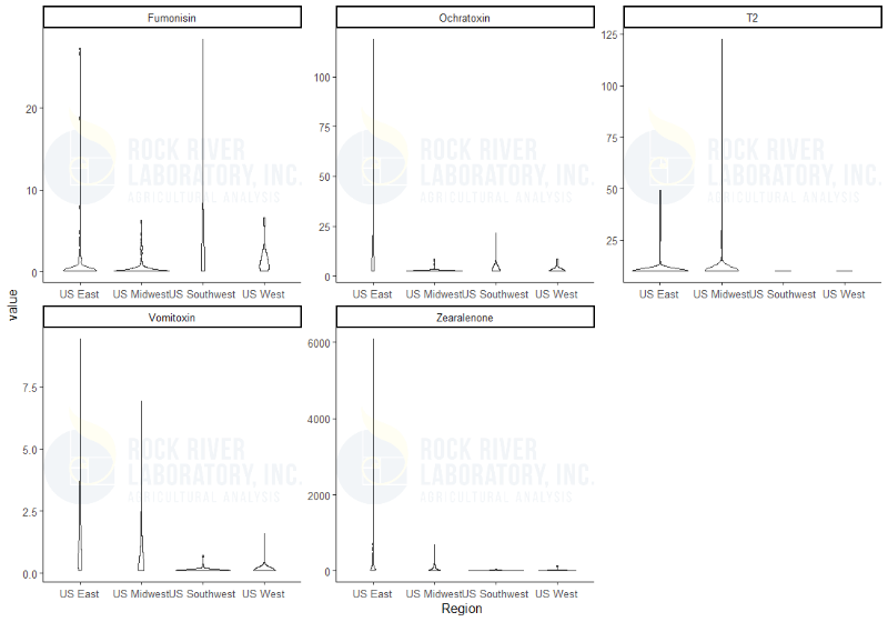 Plots of each fungal pathogen by level in the 2024 corn silage crop, according to Rock River Laboratory's database