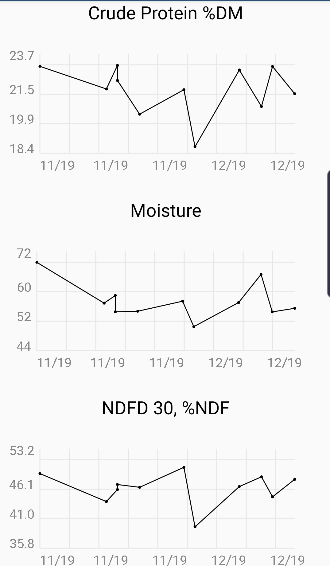 Plots of haylage variation over time for moisture, crude protein, and NDFD