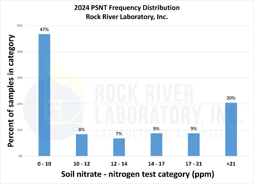 2024 PSNT frequency distribution graph from Rock River Laboratory, Inc.