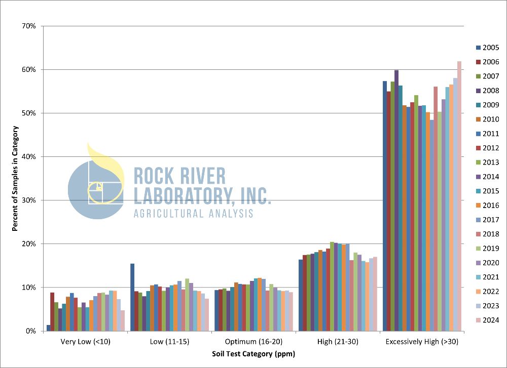 Frequency distribution graph showcasing Wisconsin soil test phosphorus trends from 2005 through 2024 from Rock River Laboratory database