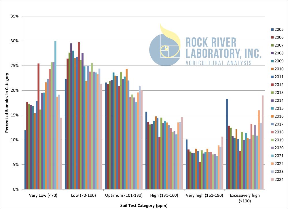 Frequency distribution graph showcasing Wisconsin soil test potassium trends from 2005 through 2024 from Rock River Laboratory database