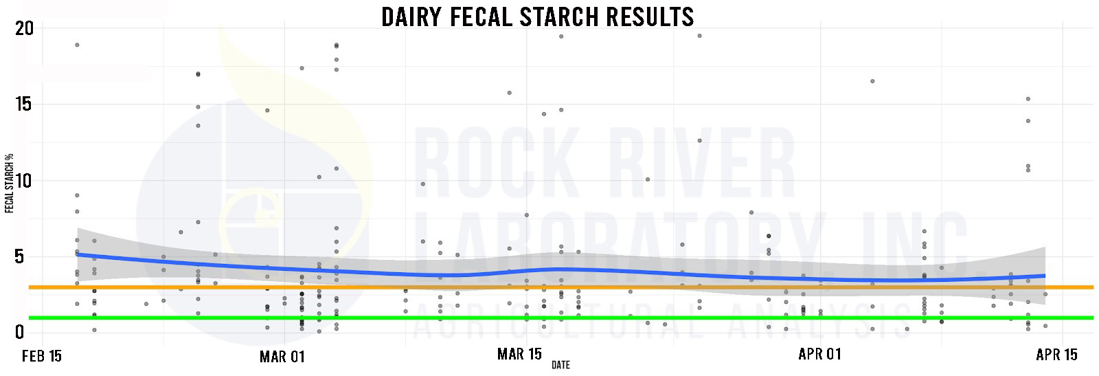Graph of fecal starch percentages over time from March through April 2022