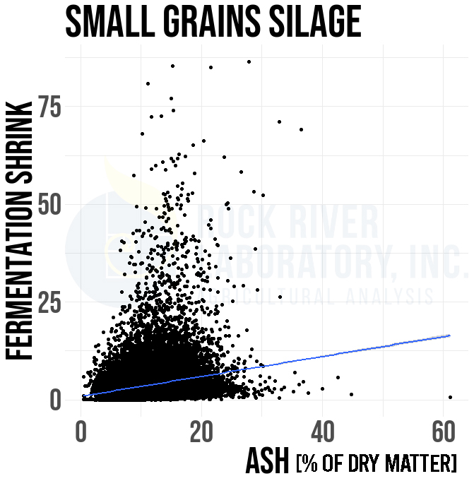 Plot of Fermentation shrink vs. ash in small grain silage from Rock River Laboratory samples