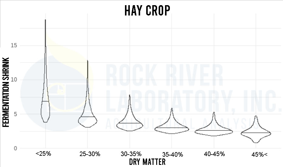 Plot of fermentation shrink vs. dry matter in the hay crop from Rock River Laboratory samples