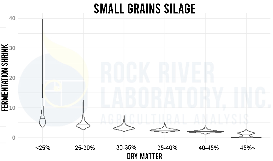 Plot of Fermentation srhink vs. dry matter in small grain silage from Rock River Laboratory samples; 