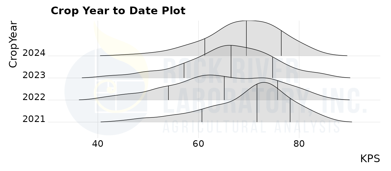 Eastern US corn silage KPS values by crop year from Rock River Laboratory 