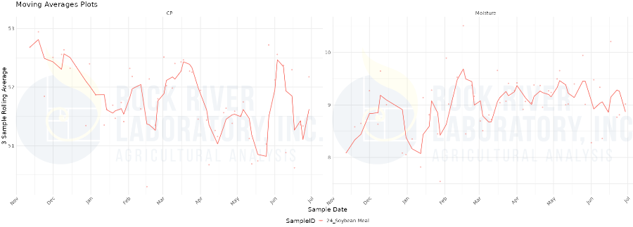 Line graph of soybean meal three sample rolling Crude Protein average versus moisture average from Rock River Laboratory's database between December and September 2022 