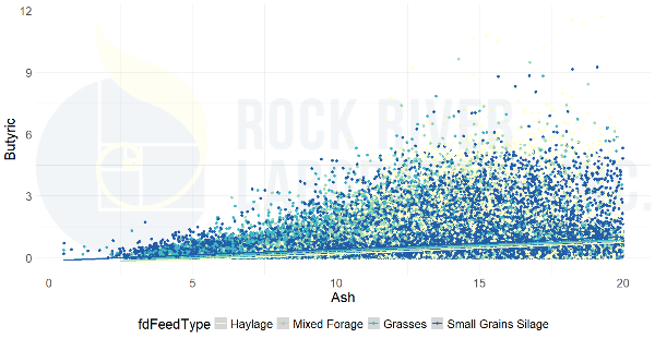 Plot of Butyric Acid versus Ash as a percent of dry matter content in various silage types, as pulled from the Rock River Laboratory database