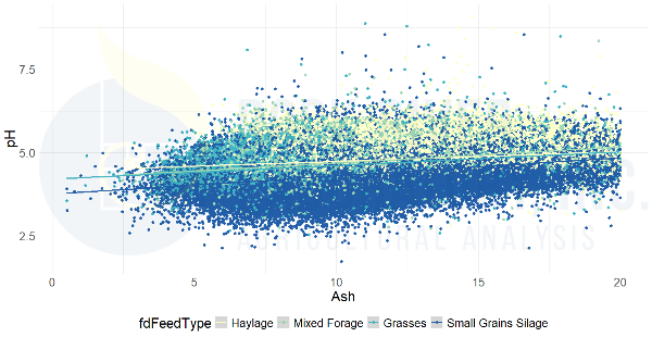 Plot of pH versus Ash as a percent of dry matter content in various silage types, as pulled from the Rock River Laboratory database