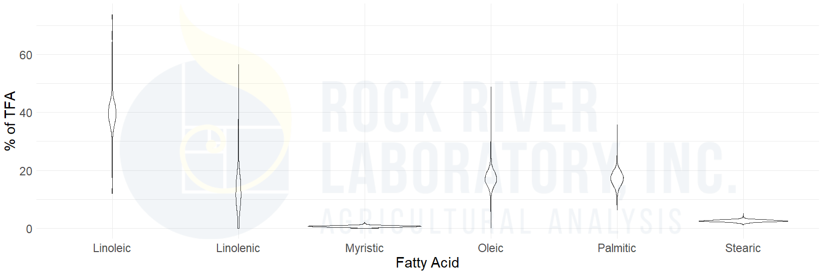 Figure 1: Fatty acid content range in TMR samples from 2018