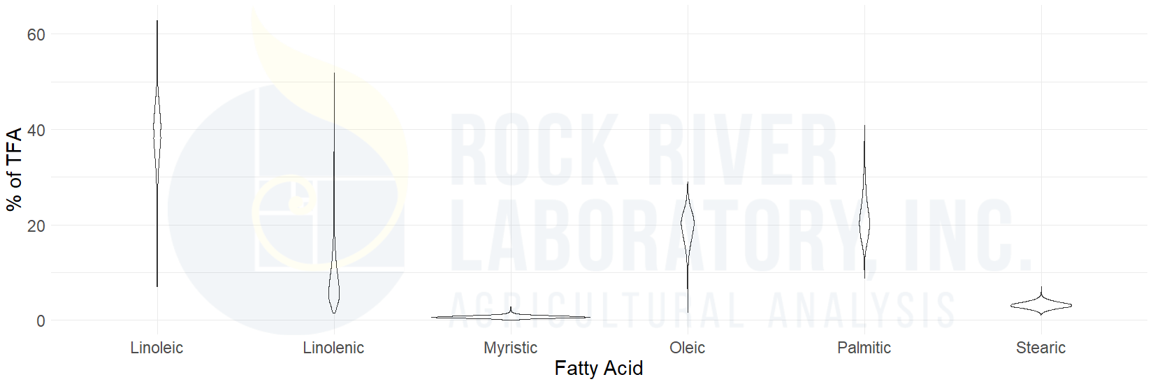 Figure 2: Fatty acid content range in TMR samples from 2025