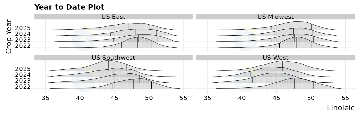 Distribution of of Linoleic Acid % of TFA in corn silage across different US regions