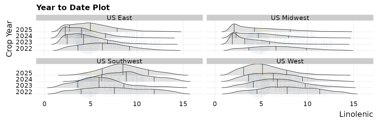 Distribution of Linolenic Acid % of TFA in corn silage across different US regions