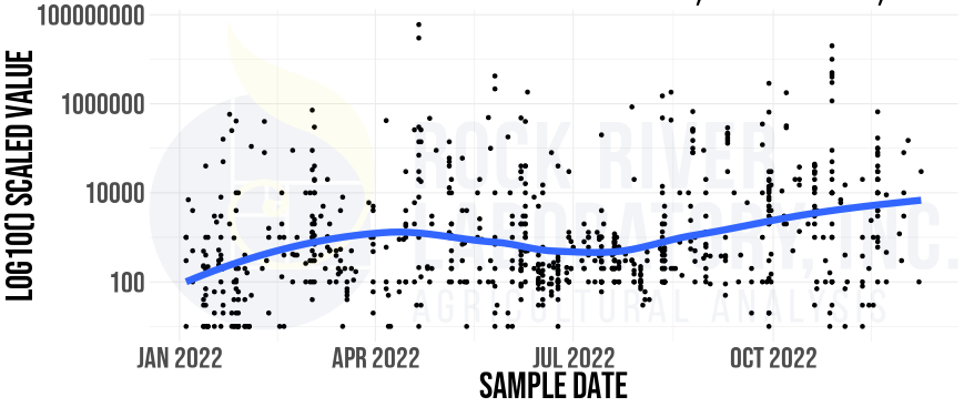Plot of Rock River Laboratory database Enterobacteria levels across the US over the fall of 2022