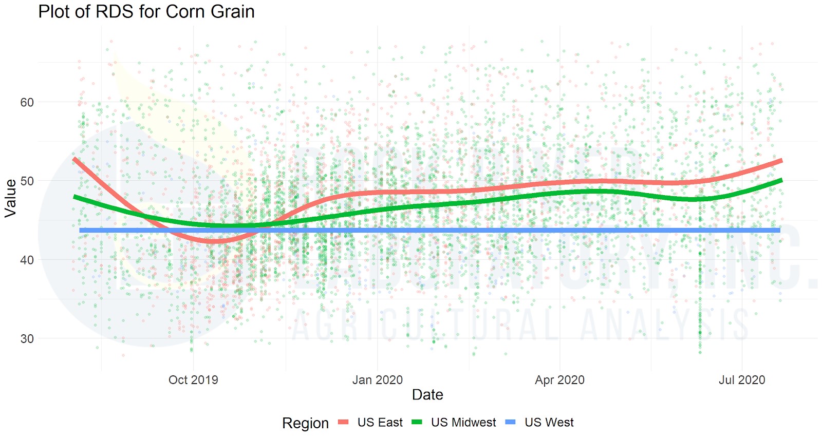 Figure 2: Corn grain rumen digestible starch load (RDS = 7-hour starch digestibility x starch content; percent of DM) for samples submitted to Rock River Laboratory in the US since Aug 1, 2019.