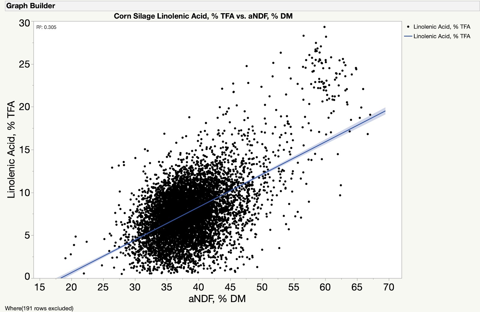 Figure 3: Corn silage linolenic acid (percent total fatty acid) concentration versus fiber (aNDF, percent DM) for samples analyzed by Rock River Laboratory since January 1, 2020.