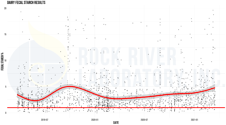 A plot of Rock River Laboratory dairy fecal starch analysis results from May 2020 through May 2021