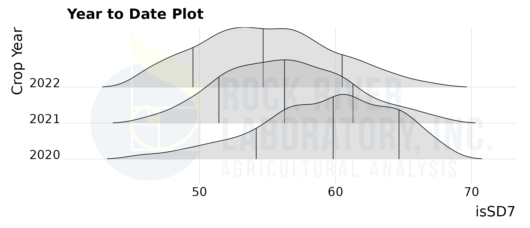 Graphed representation of crop years 2020 - 2022 vs. 7 hour in situ rumen starch digestibility, as a percent of starch, representing dry ground corn levels from the RRL database