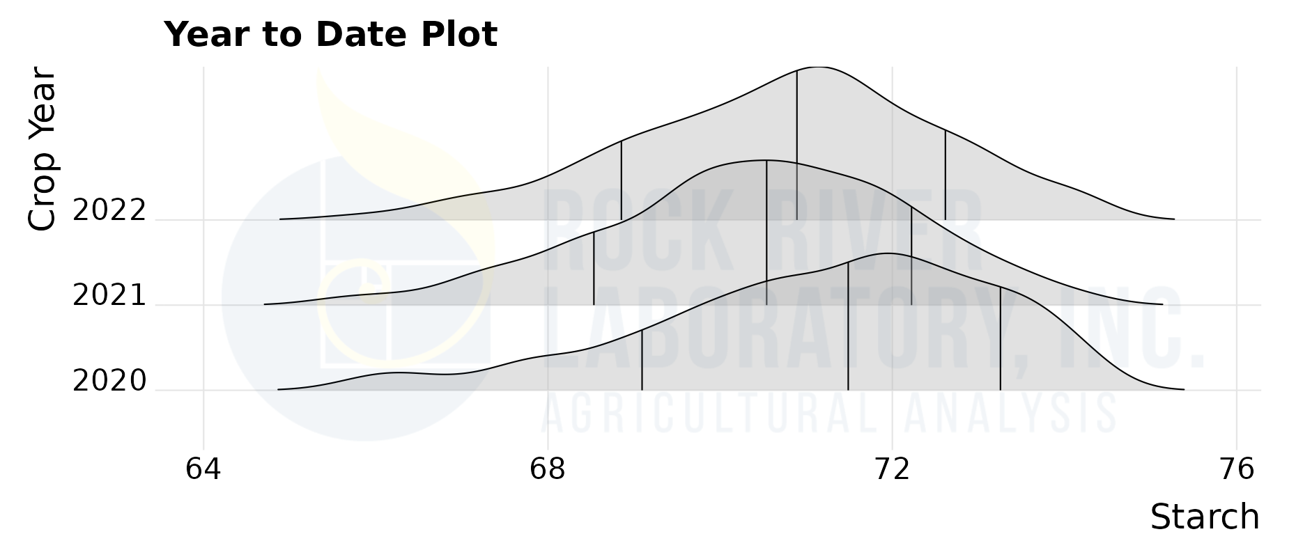 Graphed representation of crop years 2020 - 2022 vs. starch representing dry ground corn starch content levels as a percent of dry matter from the RRL database