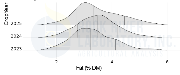 Plot of fat levels across fecal samples by crop year