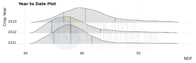 Plot of western US hay fiber content (NDF) as a percent of dry matter, for samples analyzed by Rock River Laboratory between 2021 and October 1, 2023. 