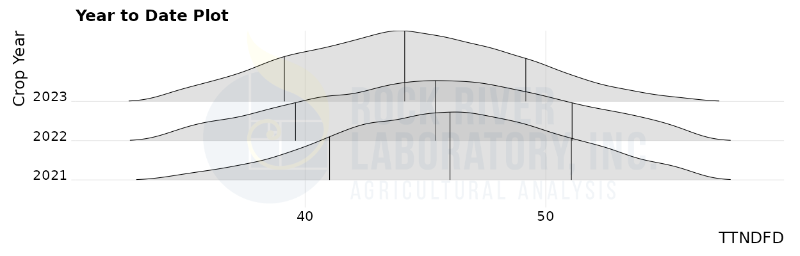 Plot of Western US hay fiber digestibility (TTNDFD) as a percent of aNDF, for samples analyzed by Rock River Laboratory between 2021 and October 1, 2023.