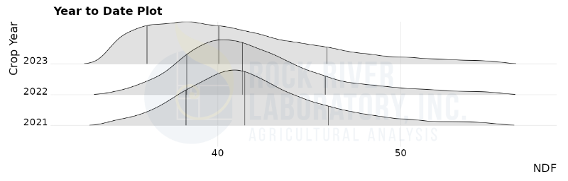 Plot of Midwestern US haylage fiber content (NDF) as a percent of dry matter, for samples analyzed by Rock River Laboratory between 2021 and October 1, 2023.