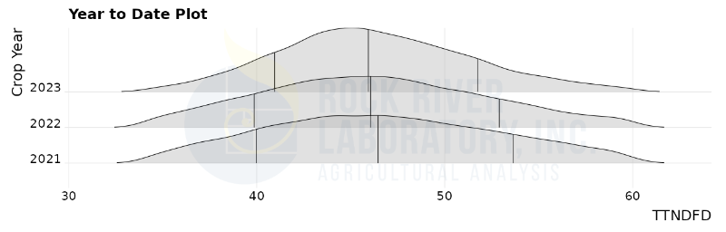 Plot of Midwestern US haylage fiber digestibility (TTNDFD), as a percent of aNDF, for samples analyzed by Rock River Laboratory between 2021 and October 1, 2023.