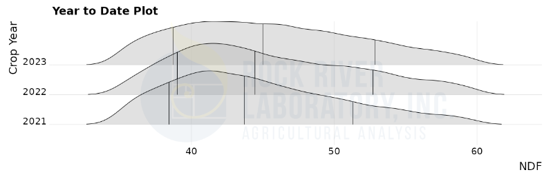 Plot of eastern US haylage fiber content aNDF as a percent of dry matter for samples analyzed by Rock River Laboratory between 2021 and October 1, 2023.