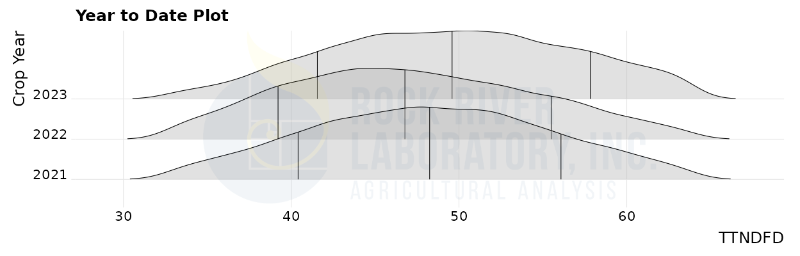 Plot of Eastern US haylage fiber digestibility (TTNDFD) as a percent of aNDF, for samples analyzed by Rock River Laboratory between 2021 and October 1, 2023.