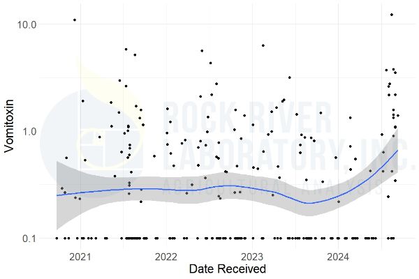 Plot of Vomitoxin (DON) vs. date recieved of straw samples from Rock River Laboratory's database, highlighting the four year trend of DON levels with a blue line