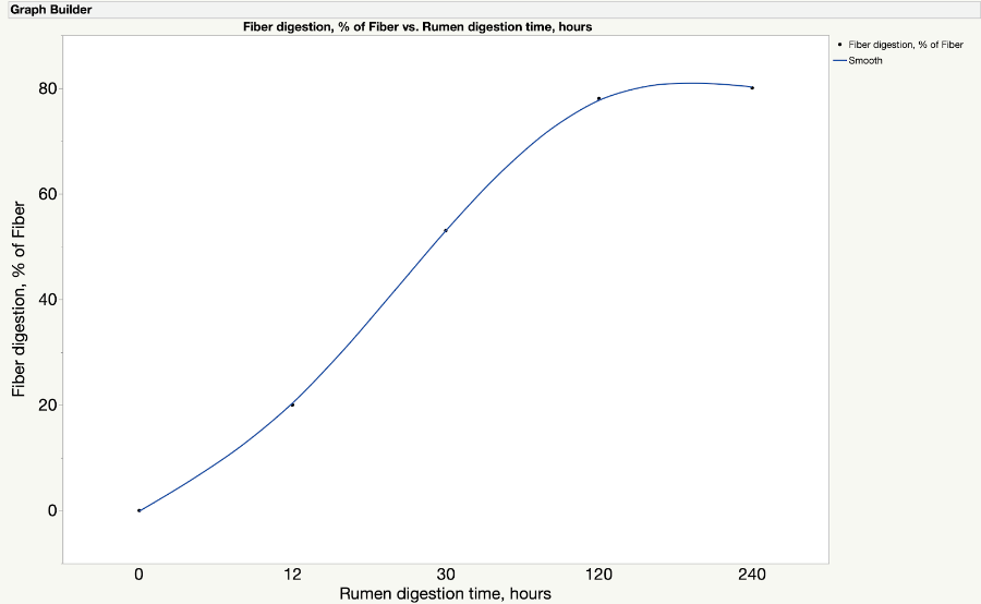 Figure 1: Fiber Digestion, % of Fiber vs. Rumen Digestion Time, Hours