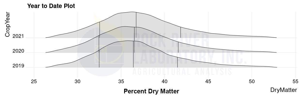 Graph of US corn silage dry matter levels over years 2019, 2020 and 2021