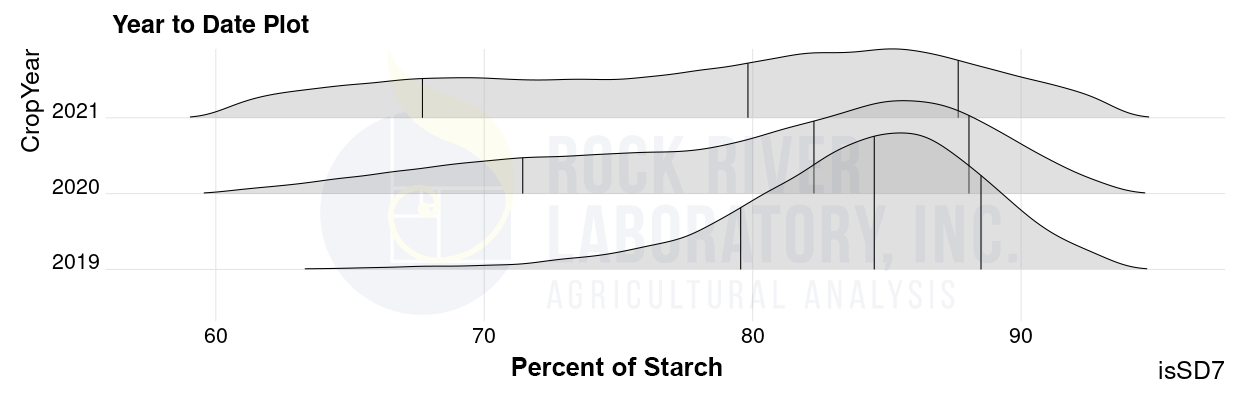 Graph of US corn silage in situ rumen starch digestibility (7h) over years 2019, 2020 and 2021