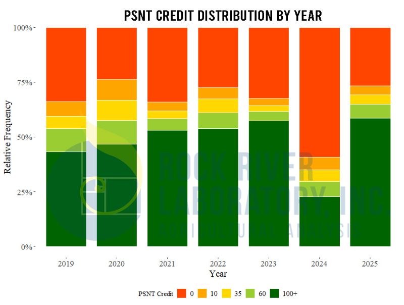 PSNT Credit Distribution, by frequency, from 2019 through 2025 based on Rock River Laboratory's vast PSNT database 