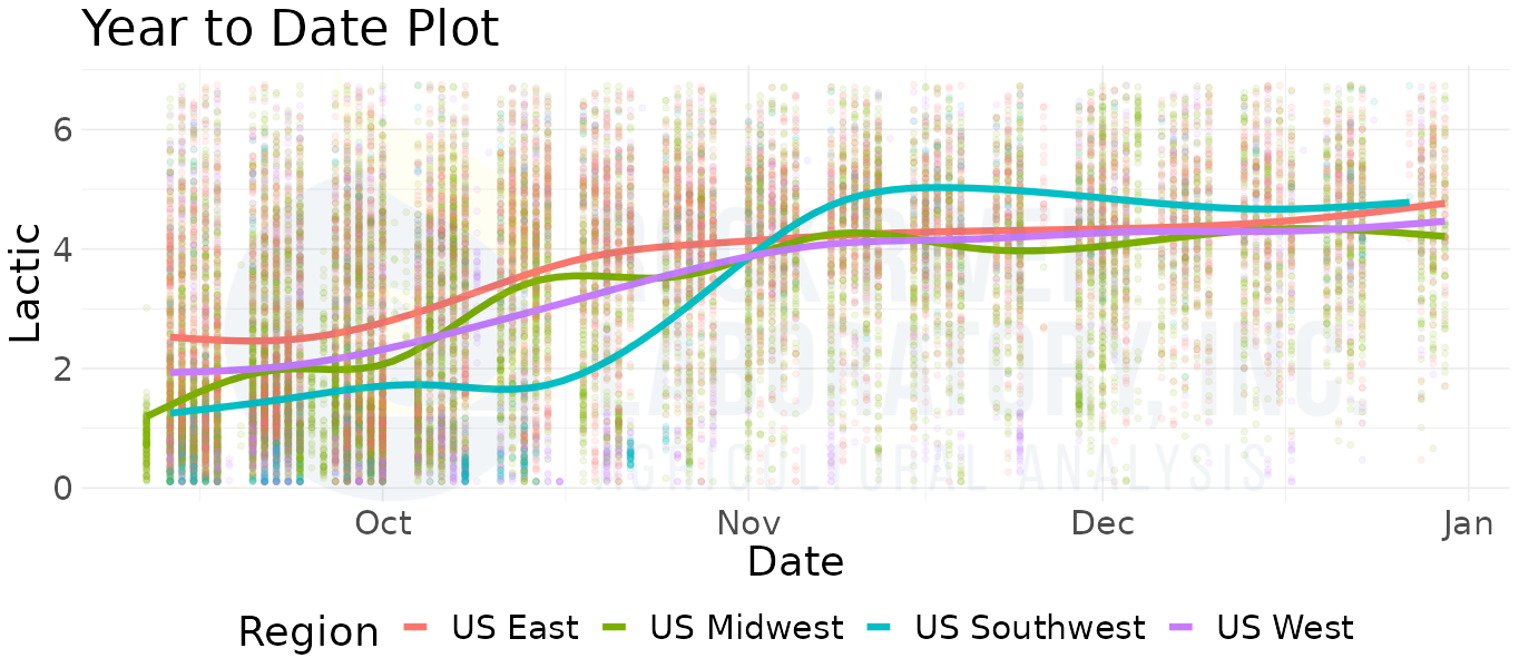 Plot of lactic acid vs. date showcasing corn silage lactic acid change over time in storage, according to Rock River Laboratory's database