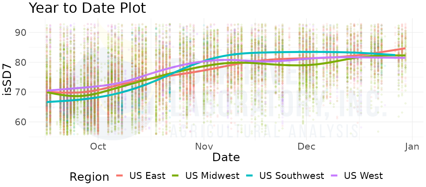 Plots of in situ starch digestibility at 7 hrs. vs. date showcasing corn silage starch digestibility changes over time in storage, according to Rock River Laboratory's database