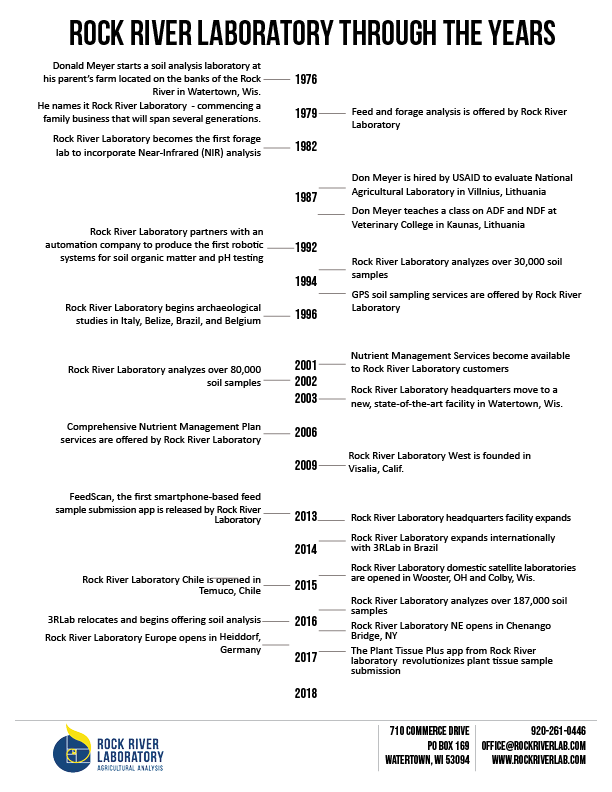 Rock River Laboratory: 42 Years Timeline