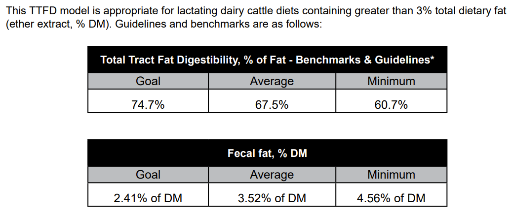 Table of Goal, Average, and Minimum percentages for Total Tract Fat Digestibility and Fecal fat, as presented by Rock River Laboratory in the Total Tract Fat Digestibility Benchmarks document