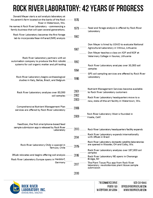 Rock River Laboratory: 42 Years Timeline